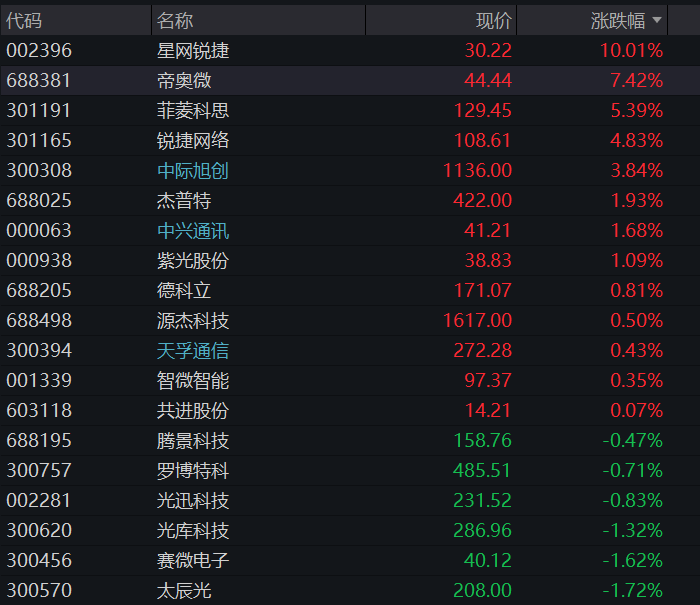 A股三大股指齐跌超1%,商业航天、算力硬件领跌,恒科指涨超1%,智谱一度大涨10% - 图片11