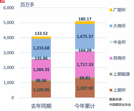 中期协：6月全国期货市场成交量为939.26百万手 同比增长27.00% - 图片4