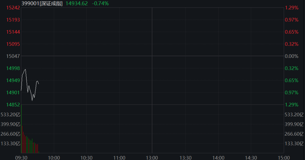 A股三大股指齐跌超1%,商业航天、算力硬件领跌,恒科指涨超1%,智谱一度大涨10% - 图片10