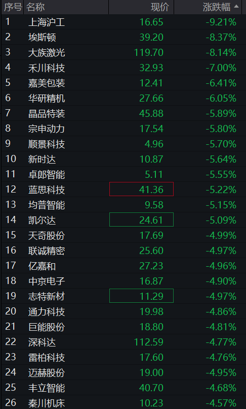A股三大股指齐跌超1%,商业航天、算力硬件领跌,恒科指涨超1%,智谱一度大涨10% - 图片8