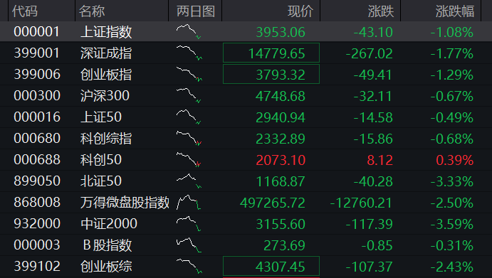 A股三大股指齐跌超1%,商业航天、算力硬件领跌,恒科指涨超1%,智谱一度大涨10% - 图片1