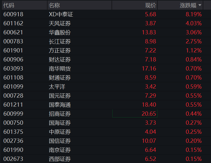 A股三大股指齐跌超1%,商业航天、算力硬件领跌,恒科指涨超1%,智谱一度大涨10% - 图片5