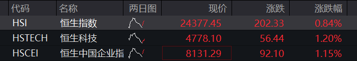 A股三大股指齐跌超1%,商业航天、算力硬件领跌,恒科指涨超1%,智谱一度大涨10% - 图片2