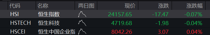 A股三大股指齐跌超1%,商业航天、算力硬件领跌,恒科指涨超1%,智谱一度大涨10% - 图片14