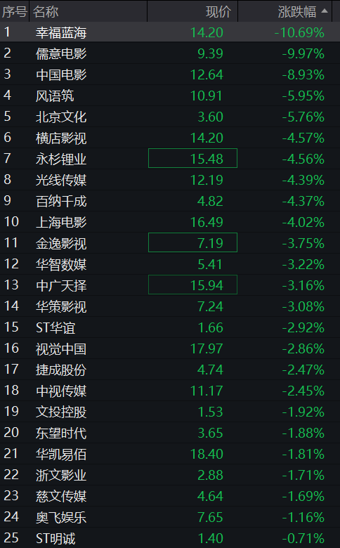 A股三大股指齐跌超1%,商业航天、算力硬件领跌,恒科指涨超1%,智谱一度大涨10% - 图片9