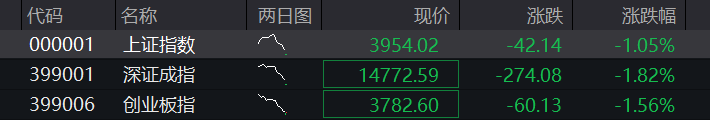 A股三大股指齐跌超1%,商业航天、算力硬件领跌,恒科指涨超1%,智谱一度大涨10% - 图片7