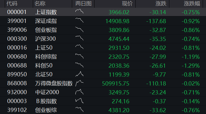 A股三大股指齐跌超1%,商业航天、算力硬件领跌,恒科指涨超1%,智谱一度大涨10% - 图片13