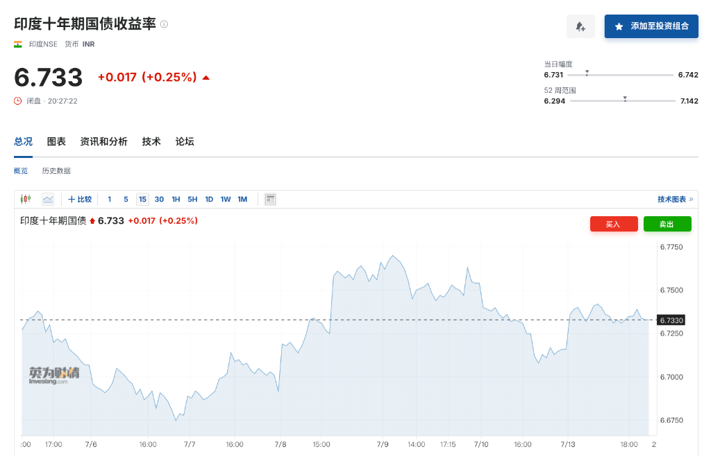 印度6月CPI同比飙升至4.38%,17个月来首次超越4%官方目标 - 图片1