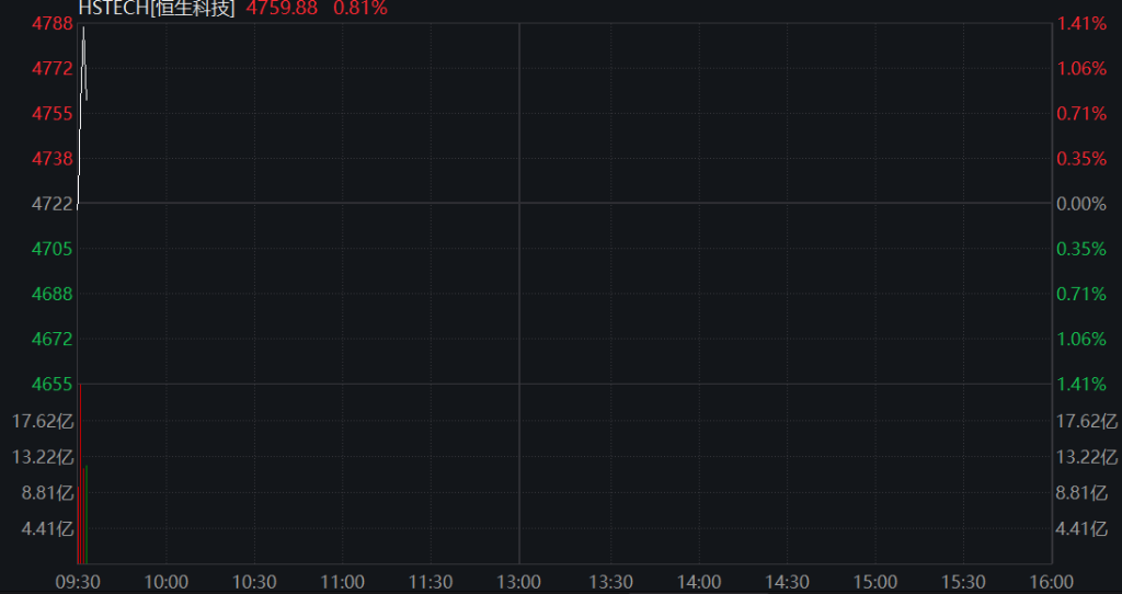 A股三大股指齐跌超1%,商业航天、算力硬件领跌,恒科指涨超1%,智谱一度大涨10% - 图片12