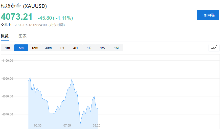 海峡“罗生门”推升加息押注,对冲基金黄金多头降至11.5万份 - 图片1