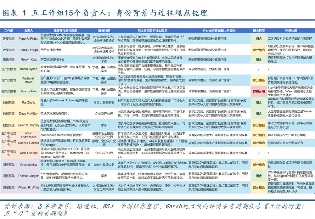 美联储五大工作组的“大脑” - 图片1
