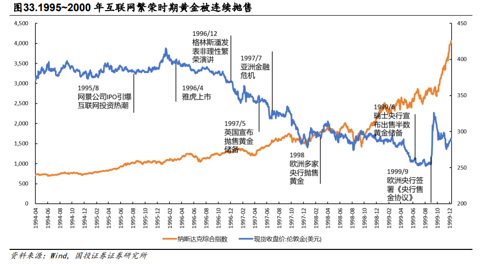 国投证券：类比2021年“茅指数”，黄金历史大顶已经基本明确 - 图片3