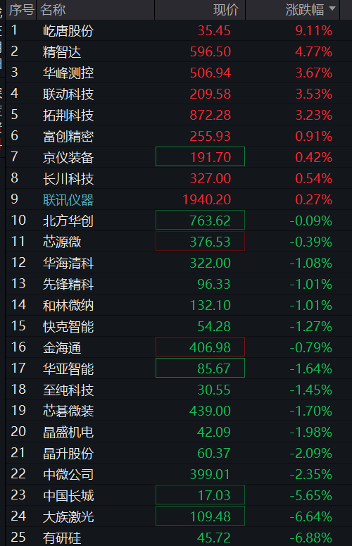 创业板震荡上涨1%，油气、煤炭逆势拉升，算力硬件再跌，恒科指跌超1%，科网股普跌 - 图片7
