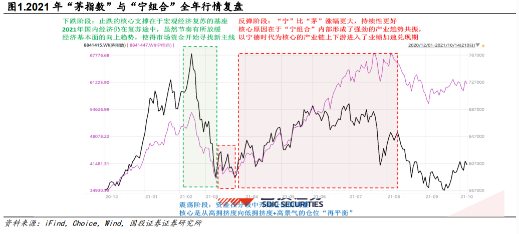 国投证券：类比2021年“茅指数”，黄金历史大顶已经基本明确 - 图片1