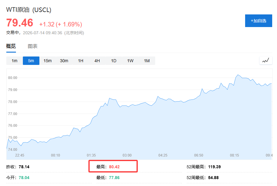 日韩市场反弹，韩股V型反转涨超2%，WTI原油突破80美元、黄金跌破4000关口 - 图片4