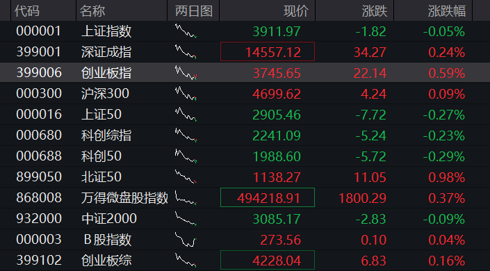 创业板震荡上涨1%，油气、煤炭逆势拉升，算力硬件再跌，恒科指跌超1%，科网股普跌 - 图片1