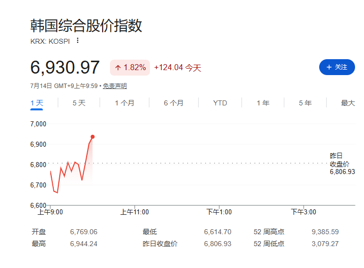 日韩市场反弹，韩股V型反转涨超2%，WTI原油突破80美元、黄金跌破4000关口 - 图片1