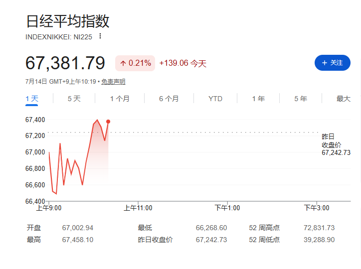 日韩市场反弹，韩股V型反转涨超2%，WTI原油突破80美元、黄金跌破4000关口 - 图片2