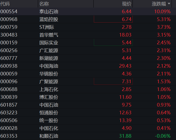 创业板震荡上涨1%，油气、煤炭逆势拉升，算力硬件再跌，恒科指跌超1%，科网股普跌 - 图片9