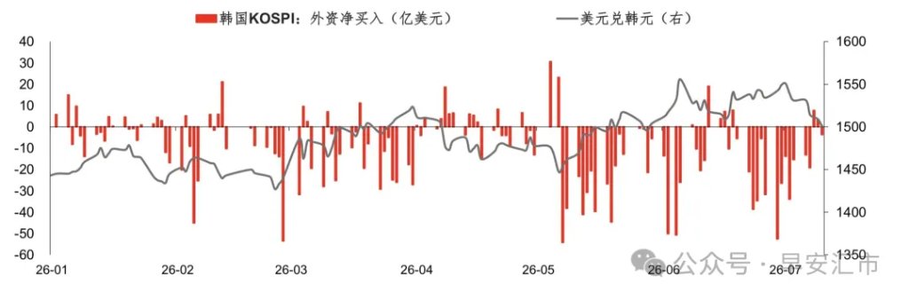 韩国股市暴跌，韩元为何反而升值？ - 图片3