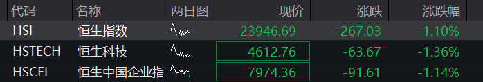 创业板震荡上涨1%，油气、煤炭逆势拉升，算力硬件再跌，恒科指跌超1%，科网股普跌 - 图片2