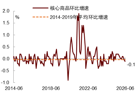中金:通胀降温难掩“预防式”加息风险 - 图片5