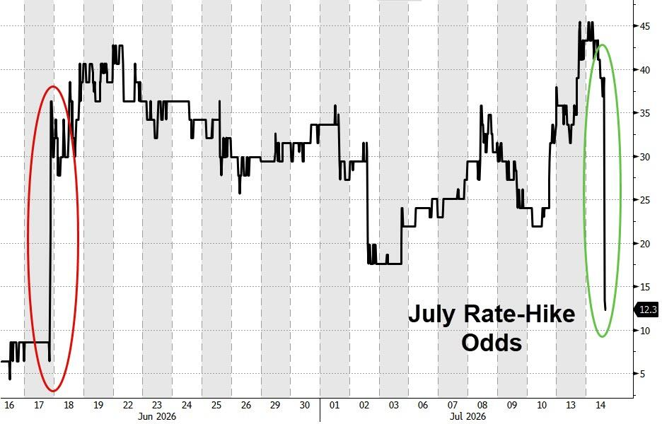 AI乐观情绪重燃,阿斯麦绩后涨7%,韩股涨到熔断、SK海力士涨约9%,油价维持80美元高位 - 图片2