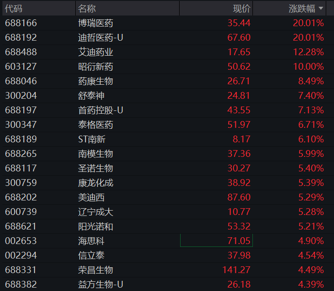 A股三大股指齐涨,创新药爆发,科创50跌超2%,半导体调整,长飞光纤涨停 - 图片10