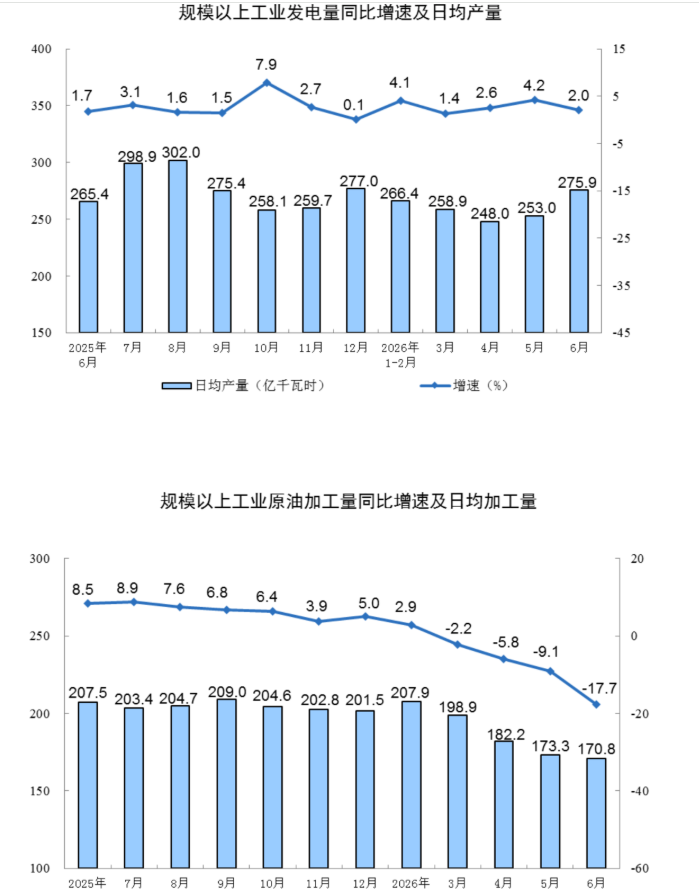 中国6月规模以上工业增加值同比加速至5.3%,计算机、通信和其他电子设备制造业增长15.7% - 图片7