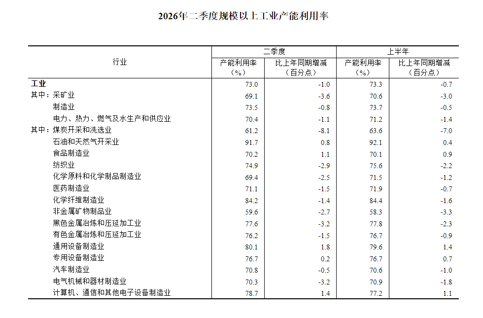 国家统计局:2026年二季度全国规模以上工业产能利用率为73.0% - 图片2