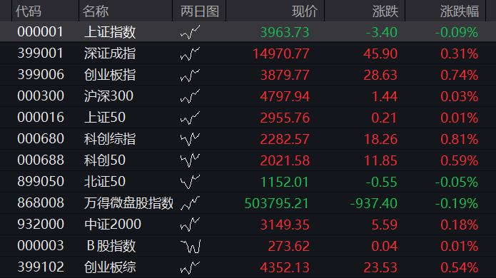 A股三大股指齐涨,创新药爆发,科创50跌超2%,半导体调整,长飞光纤涨停 - 图片11
