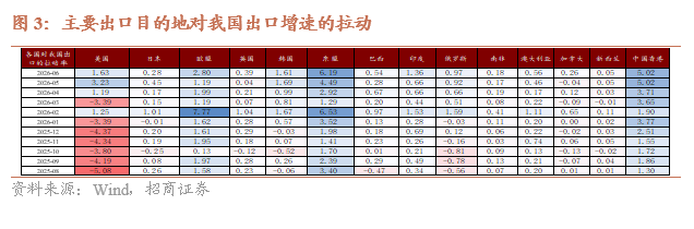 招商宏观:AI链价格贡献较大,出口韧性再超预期 - 图片3