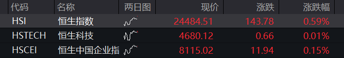 A股三大股指齐涨,创新药爆发,科创50跌超2%,半导体调整,长飞光纤涨停 - 图片2