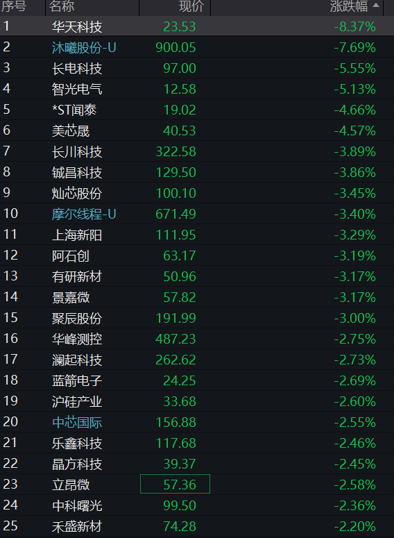 A股三大股指齐涨,创新药爆发,科创50跌超2%,半导体调整,长飞光纤涨停 - 图片9