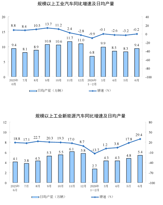 中国6月规模以上工业增加值同比加速至5.3%,计算机、通信和其他电子设备制造业增长15.7% - 图片6