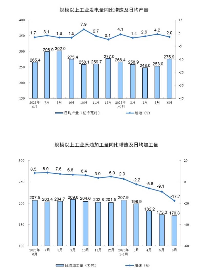 国家统计局:6月份规模以上工业增加值同比实际增长5.3% - 图片6