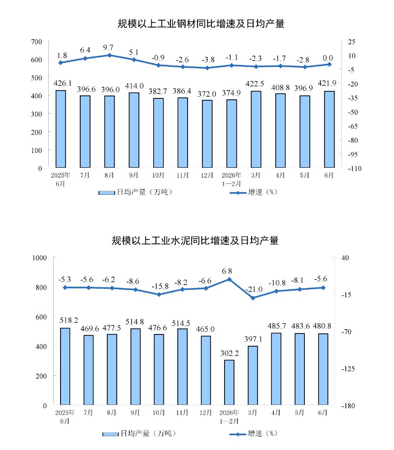 国家统计局:6月份规模以上工业增加值同比实际增长5.3% - 图片3