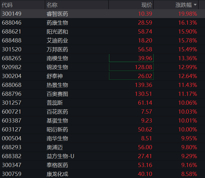 A股三大股指齐涨,创新药爆发,科创50跌超2%,半导体调整,长飞光纤涨停 - 图片6
