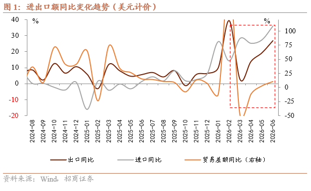 招商宏观:AI链价格贡献较大,出口韧性再超预期 - 图片1