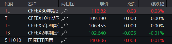 A股三大股指齐涨,创新药爆发,科创50跌超2%,半导体调整,长飞光纤涨停 - 图片3