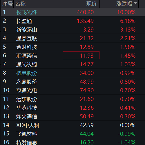 A股三大股指齐涨,创新药爆发,科创50跌超2%,半导体调整,长飞光纤涨停 - 图片7