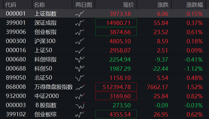 A股三大股指齐涨,创新药爆发,科创50跌超2%,半导体调整,长飞光纤涨停 - 图片1