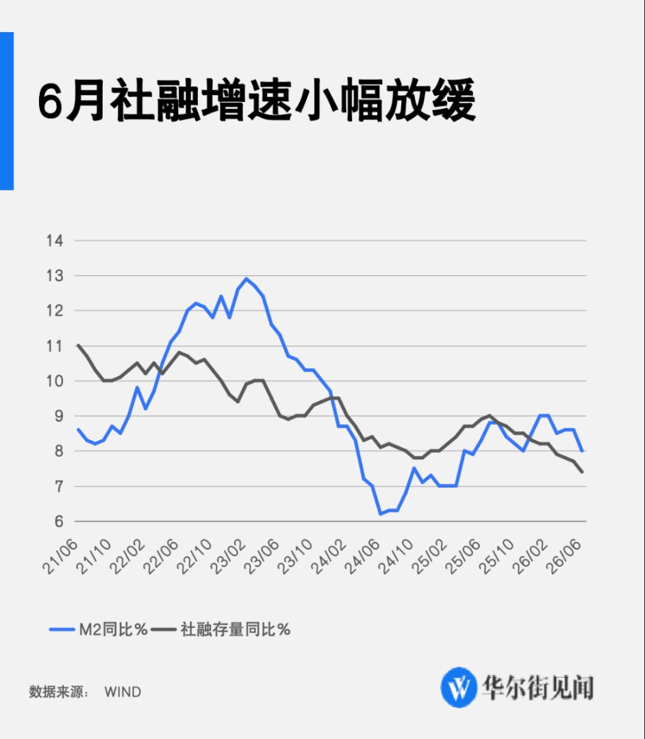 中国6月新增社融3.36万亿元,新增人民币贷款1.61万亿元,M2同比增长8% - 图片1