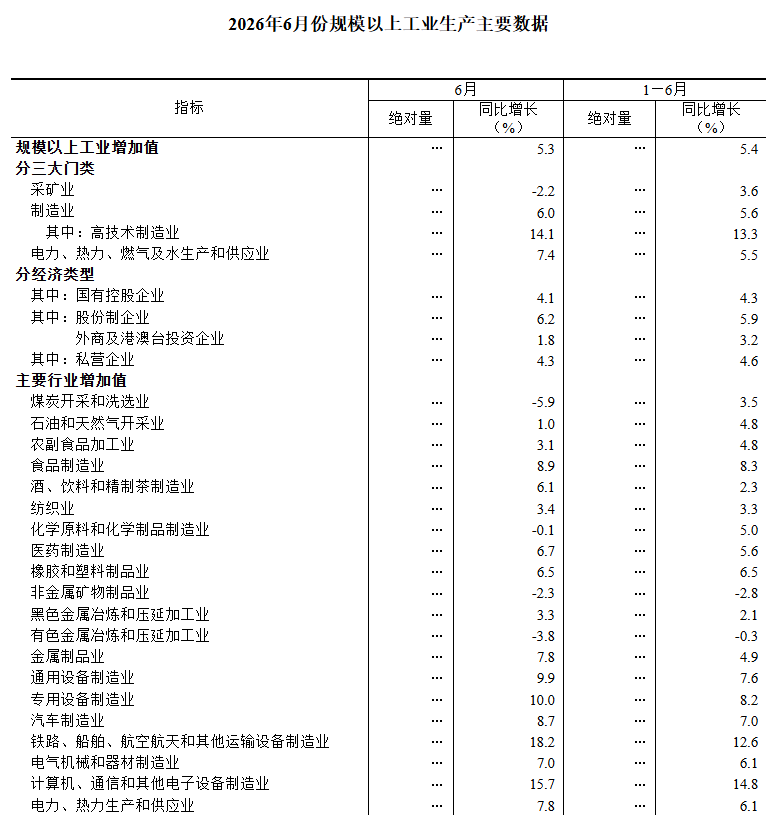 中国6月规模以上工业增加值同比加速至5.3%,计算机、通信和其他电子设备制造业增长15.7% - 图片2