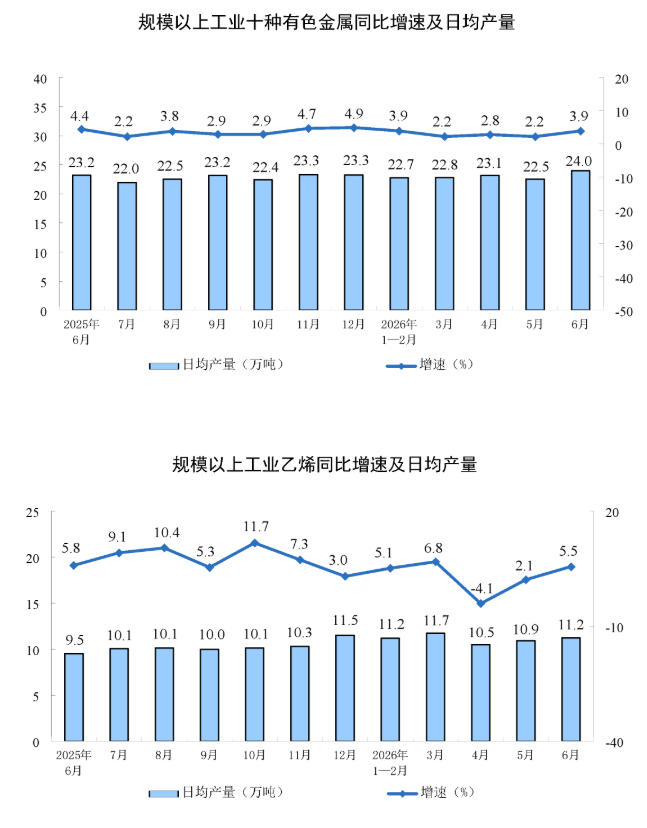 中国6月规模以上工业增加值同比加速至5.3%,计算机、通信和其他电子设备制造业增长15.7% - 图片5