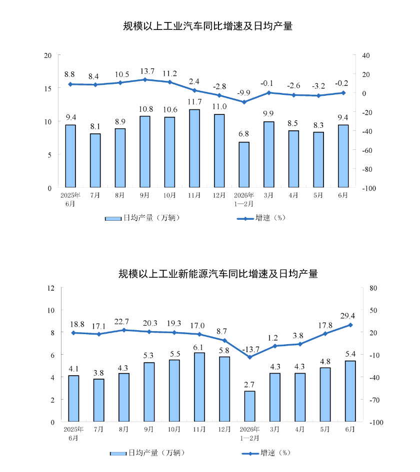 国家统计局:6月份规模以上工业增加值同比实际增长5.3% - 图片5