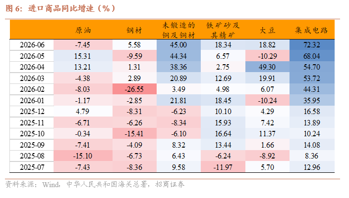 招商宏观:AI链价格贡献较大,出口韧性再超预期 - 图片5