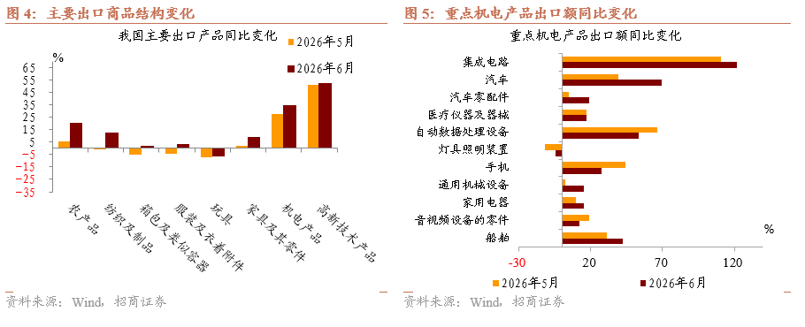 招商宏观:AI链价格贡献较大,出口韧性再超预期 - 图片4