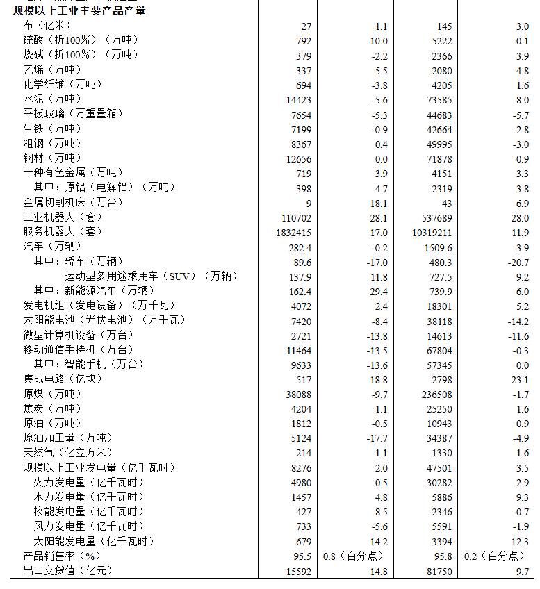 中国6月规模以上工业增加值同比加速至5.3%,计算机、通信和其他电子设备制造业增长15.7% - 图片3