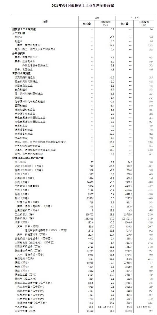 国家统计局:6月份规模以上工业增加值同比实际增长5.3% - 图片2